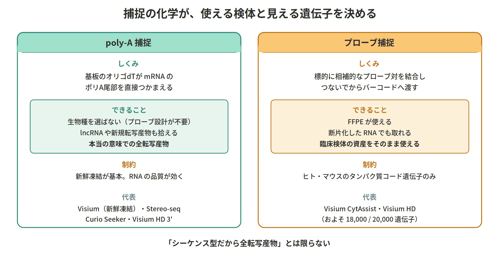 図：捕捉の化学が、使える検体と見える遺伝子を決める