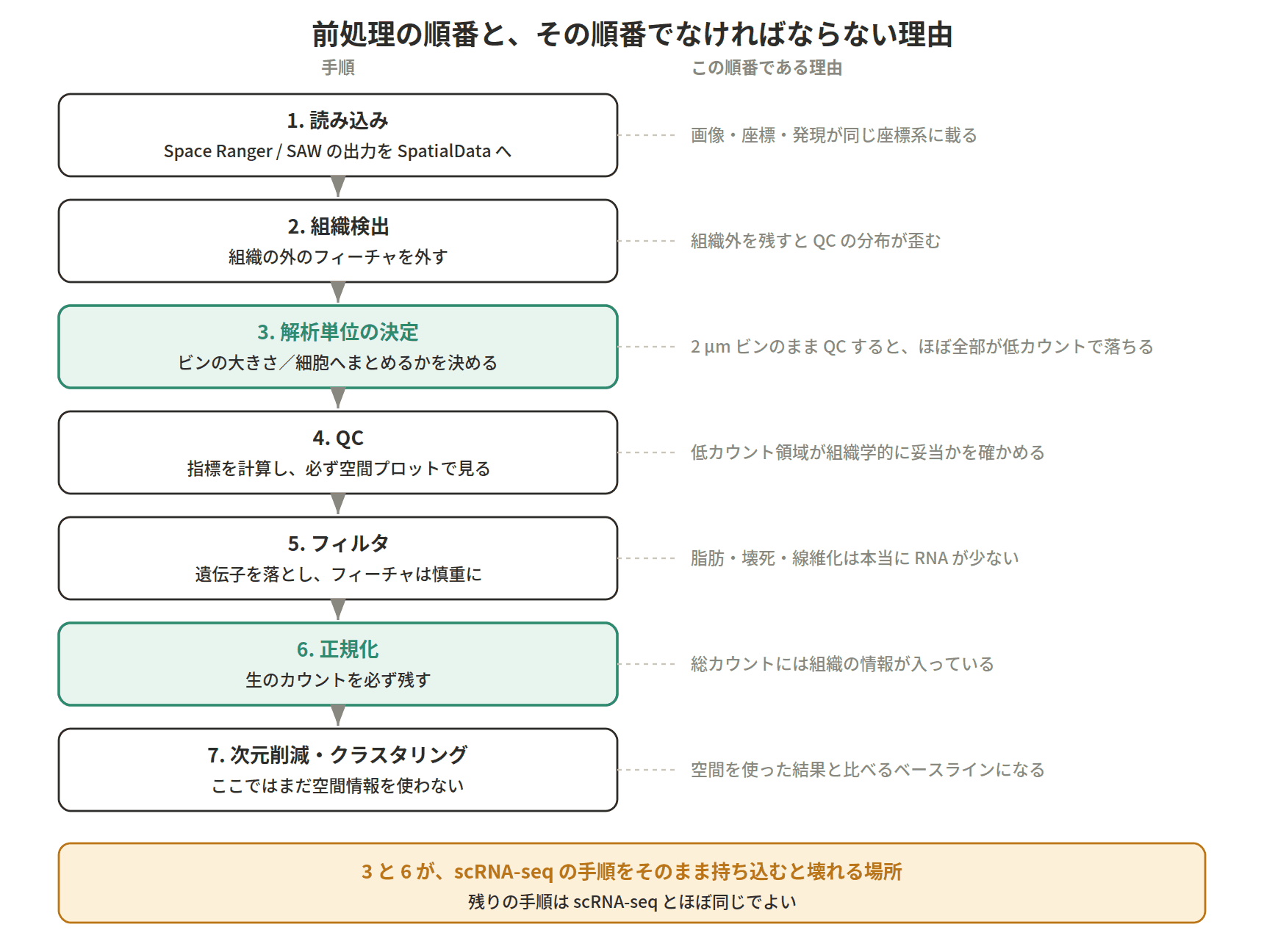 図：前処理の順番と、その順番でなければならない理由