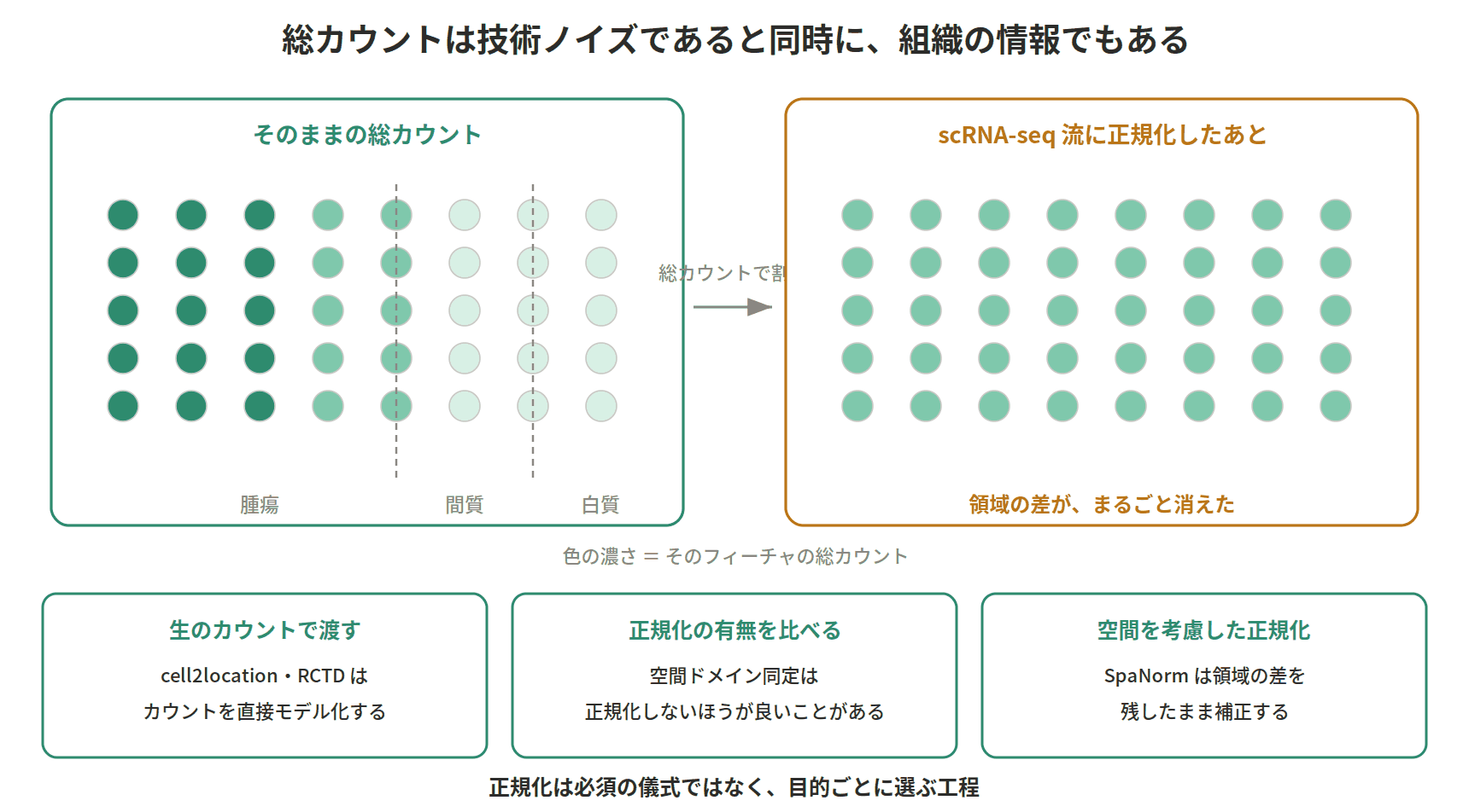 図：総カウントは技術ノイズであると同時に、組織の情報でもある