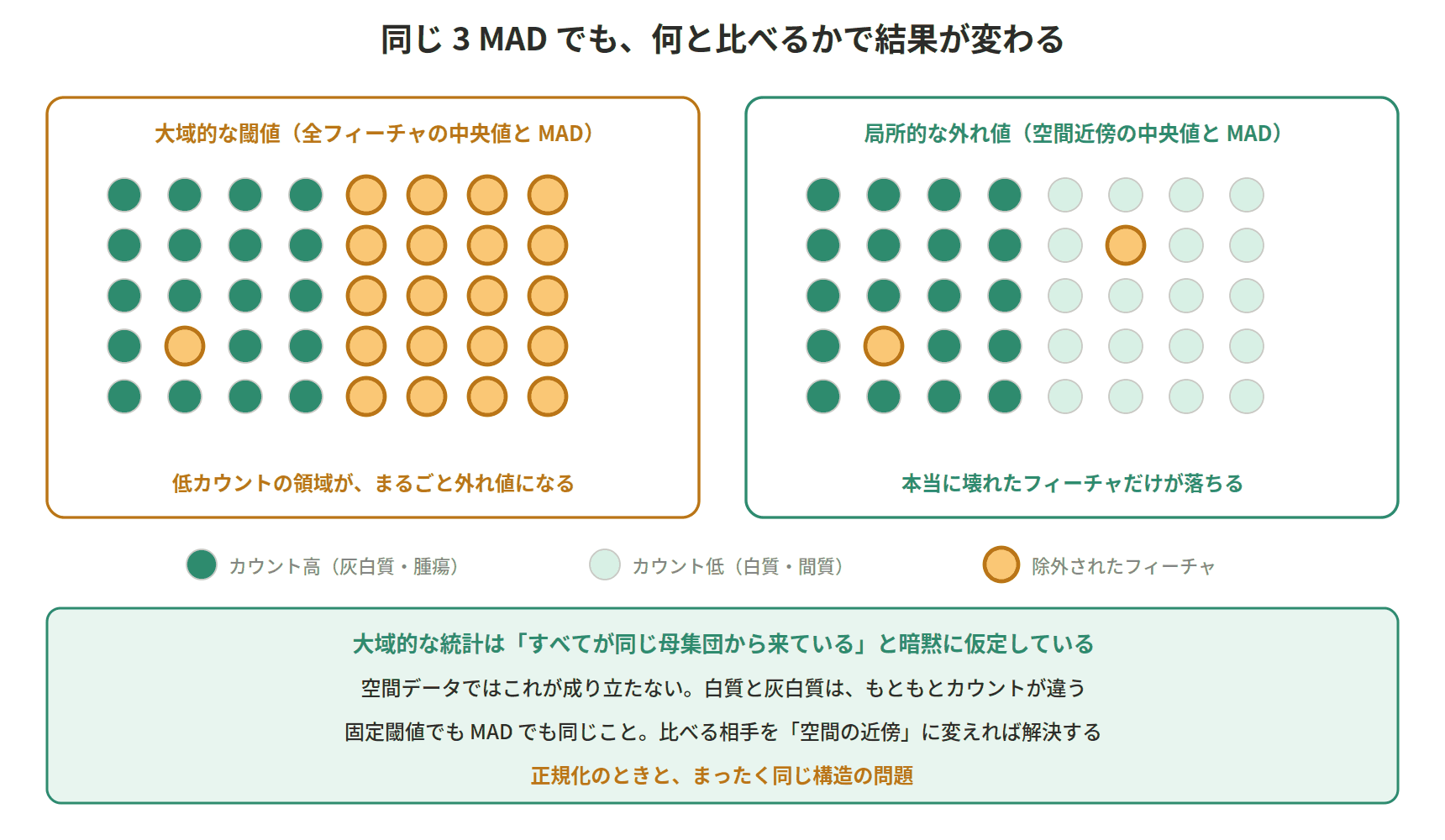 図：同じ 3 MAD でも、何と比べるかで結果が変わる