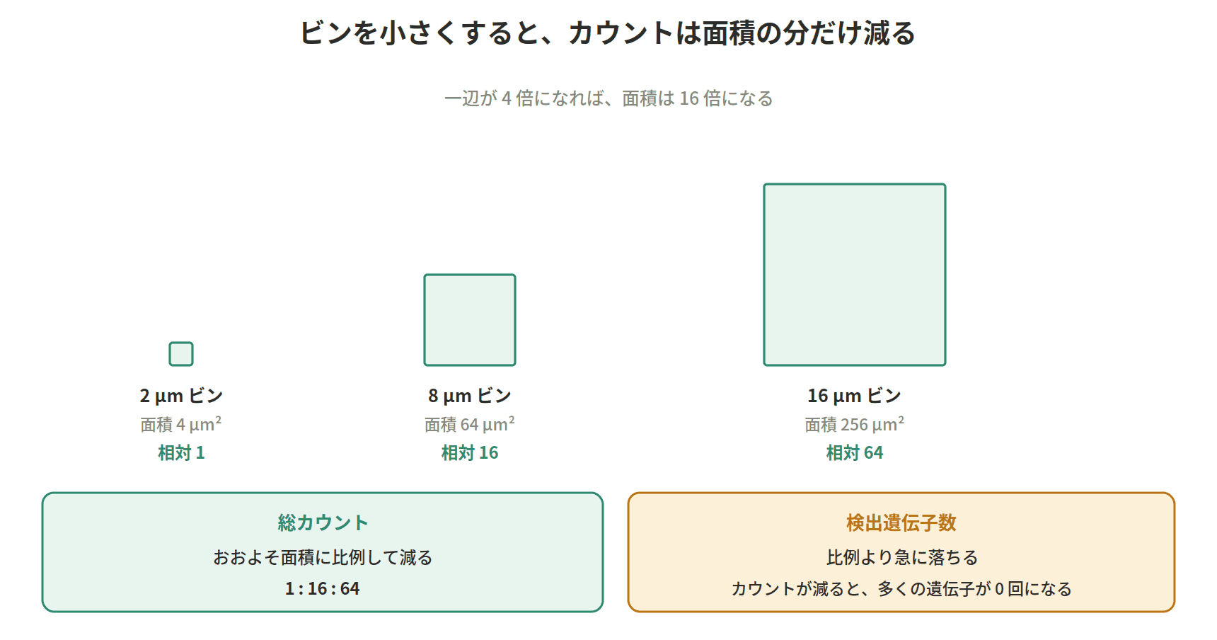 図:ビンを小さくすると、カウントは面積の分だけ減る