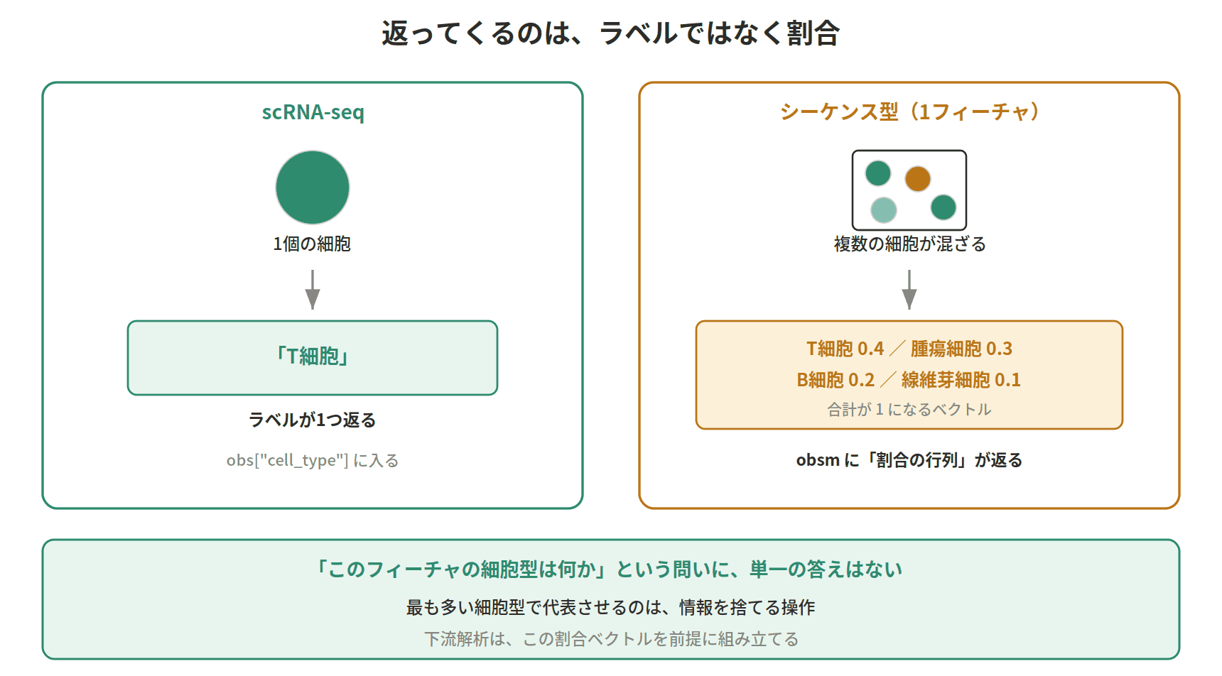 図:返ってくるのは、ラベルではなく割合