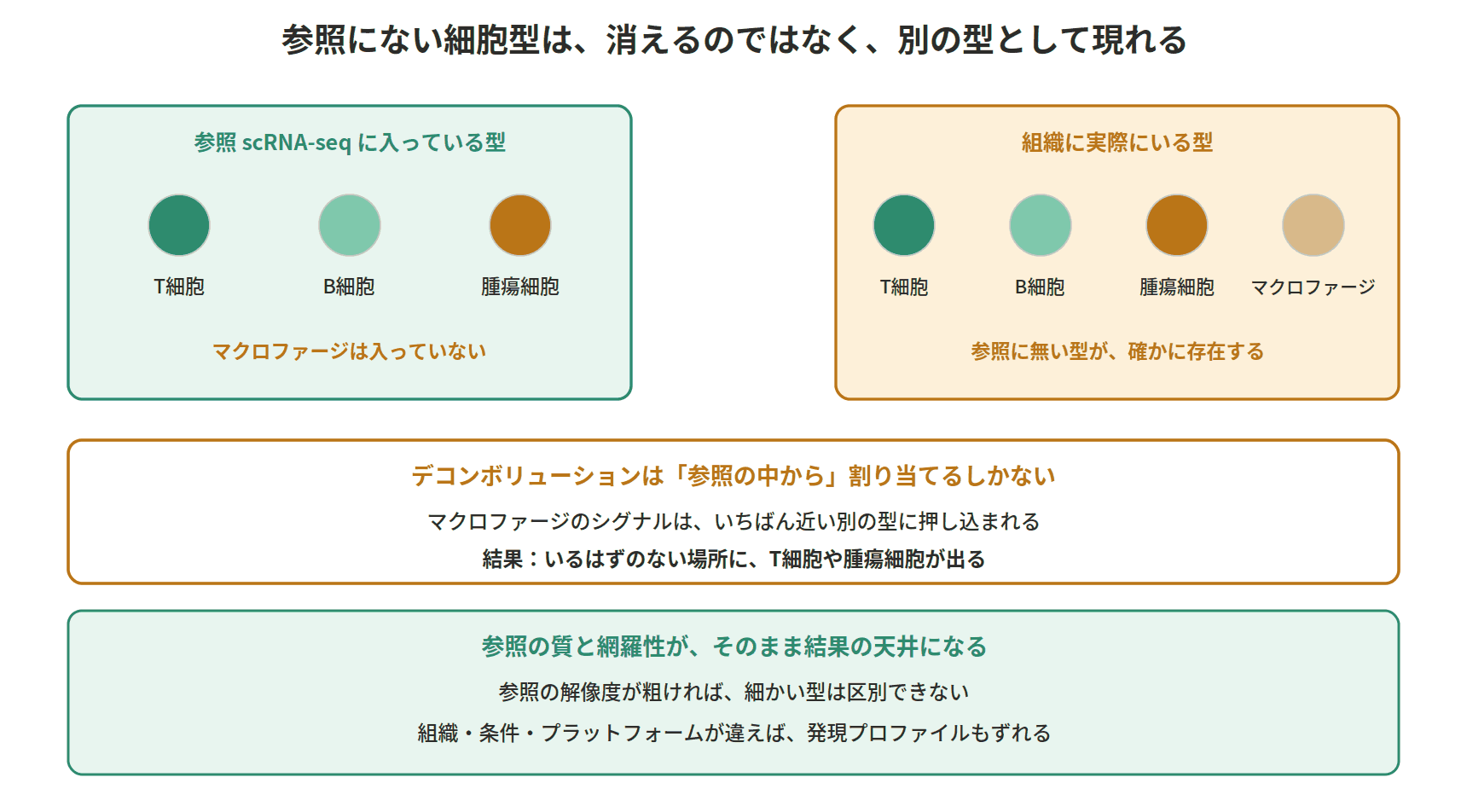 図:参照にない細胞型は、消えるのではなく、別の型として現れる