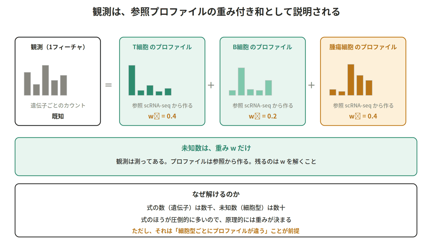 図：観測は、参照プロファイルの重み付き和として説明される
