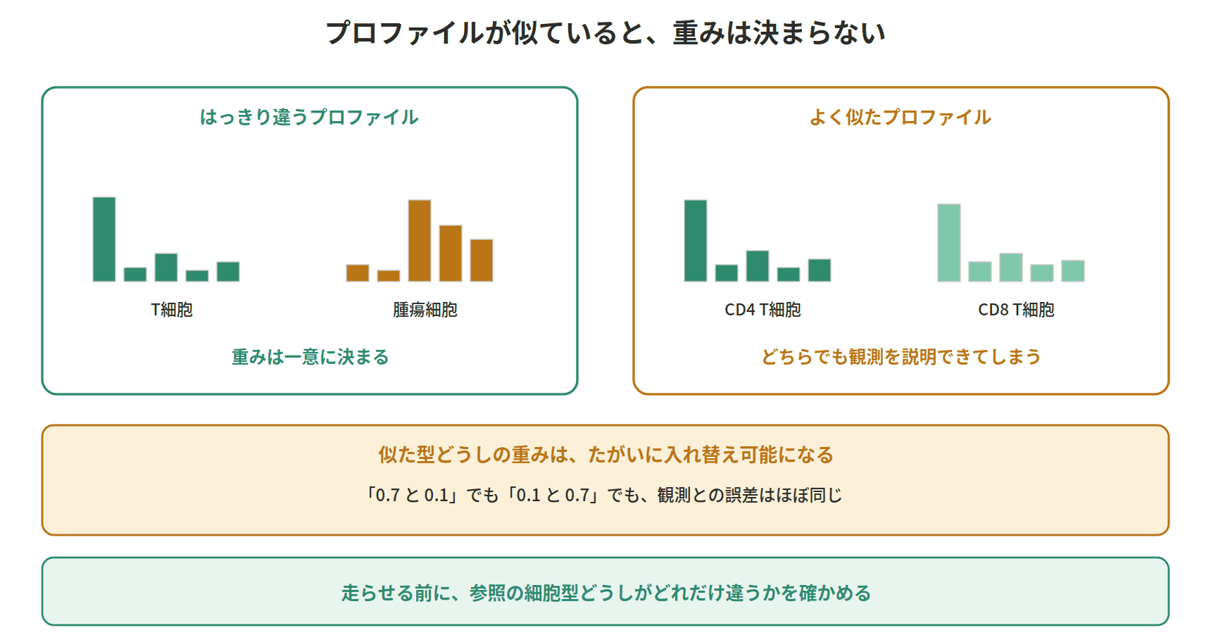 図：プロファイルが似ていると、重みは決まらない