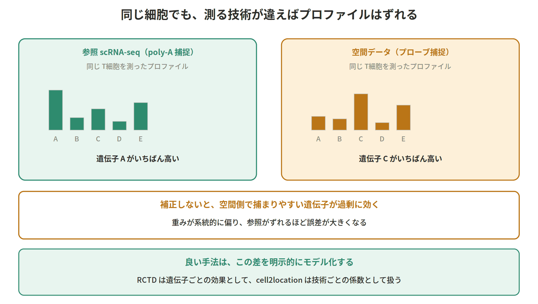 図：同じ細胞でも、測る技術が違えばプロファイルはずれる