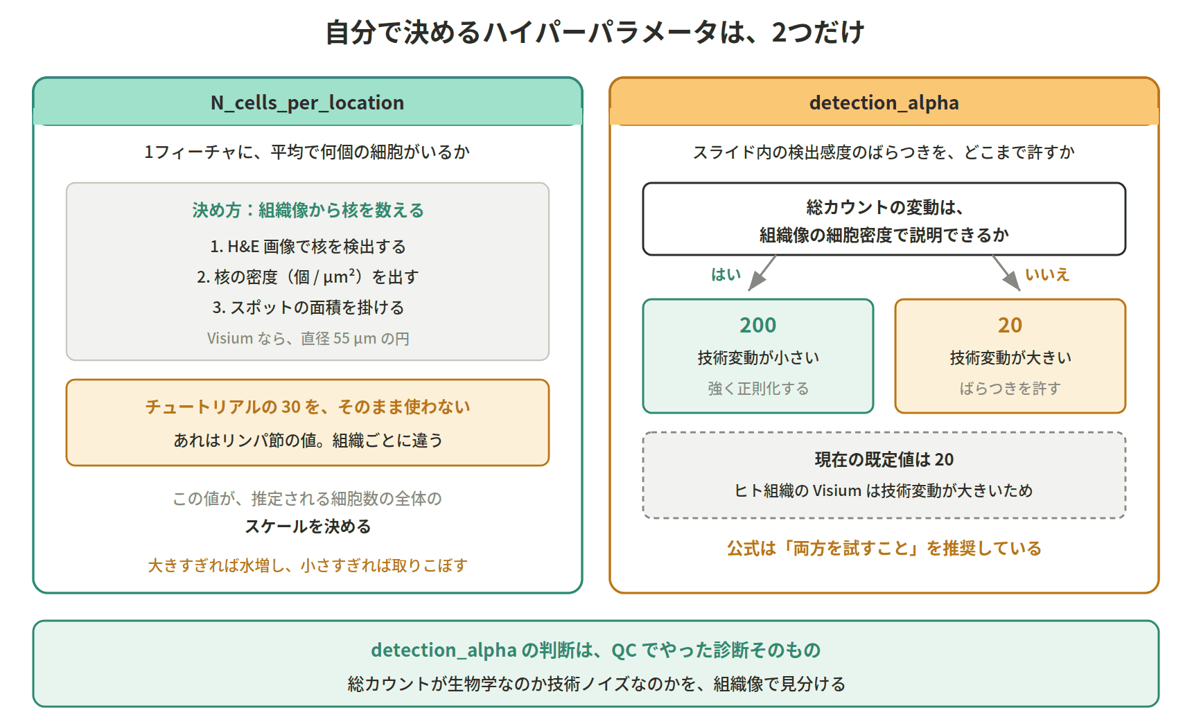 図：自分で決めるハイパーパラメータは、2つだけ