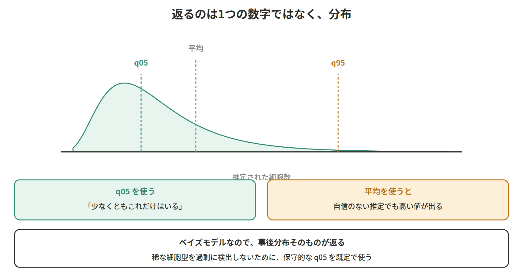 図：返るのは1つの数字ではなく、分布