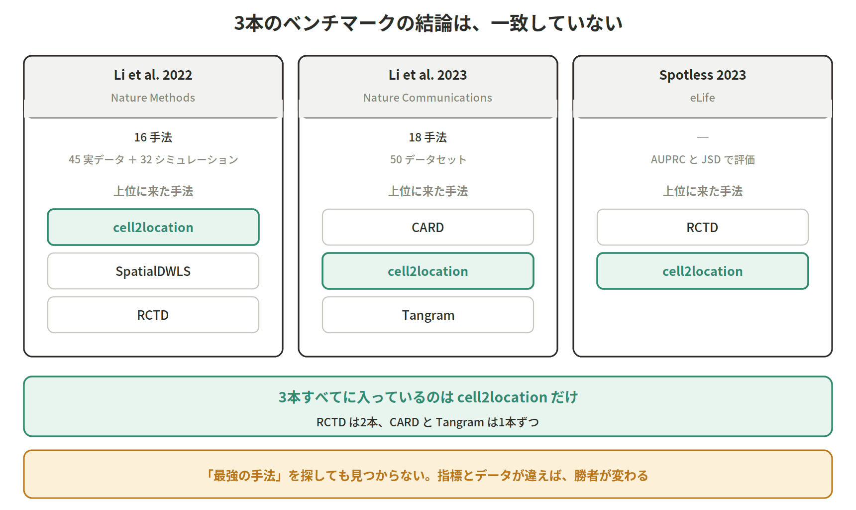 図：3本のベンチマークの結論は、一致していない