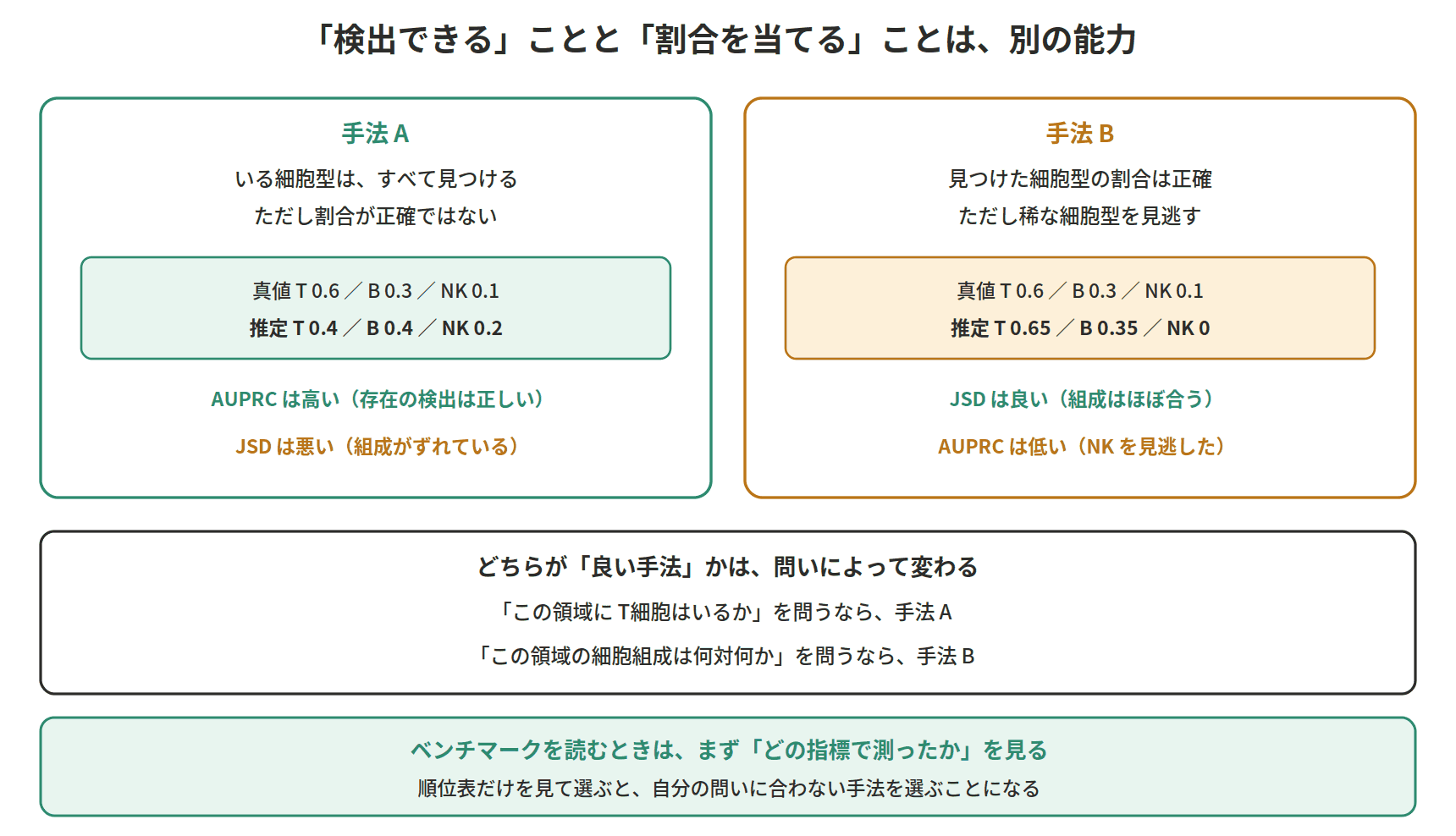 図：「検出できる」ことと「割合を当てる」ことは、別の能力