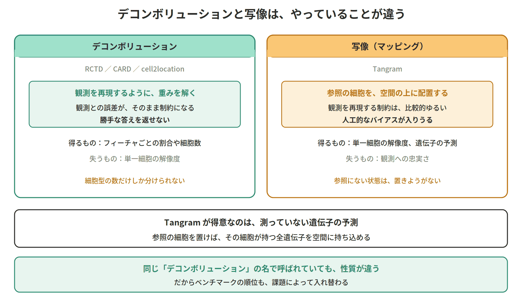 図：デコンボリューションと写像は、やっていることが違う