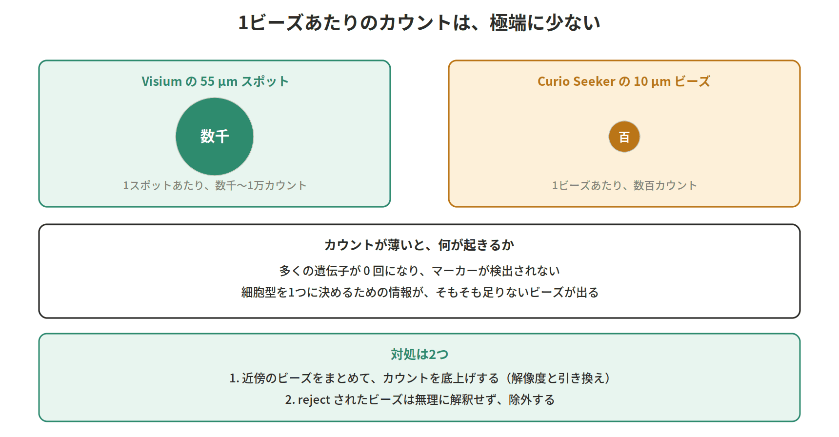 図：1ビーズあたりのカウントは、極端に少ない