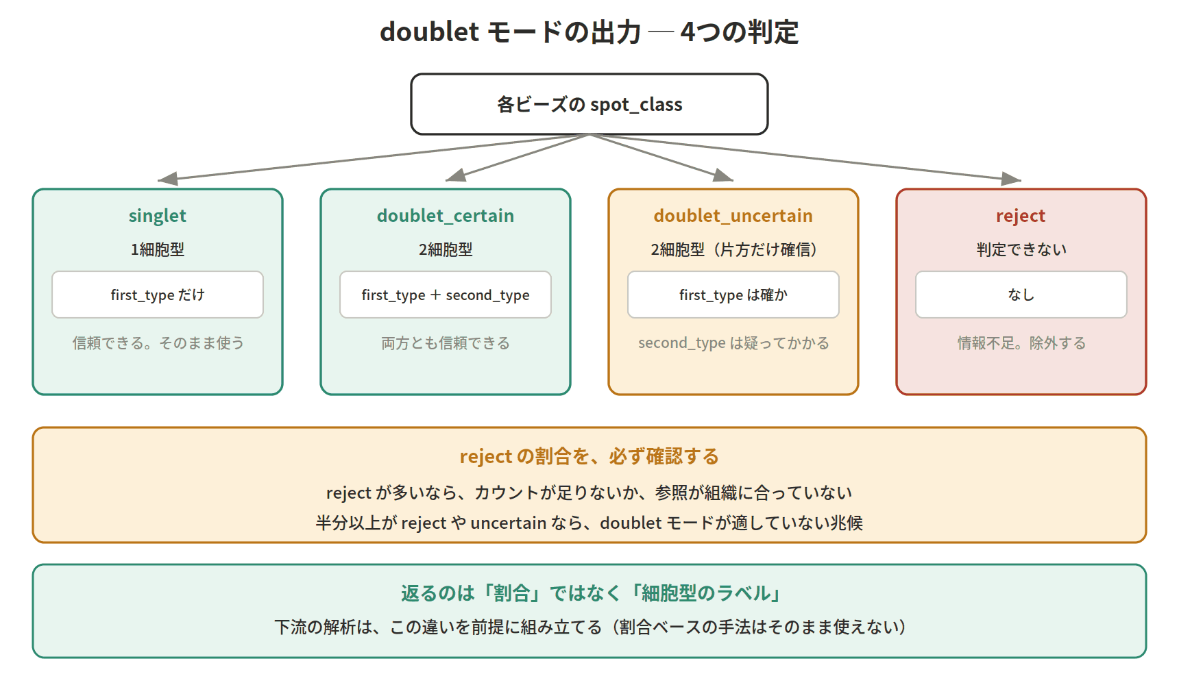 図：doublet モードの出力 ─ 4つの判定