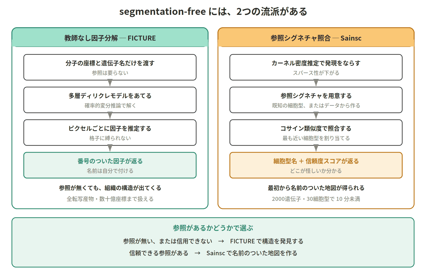 図:segmentation-free には、2つの流派がある