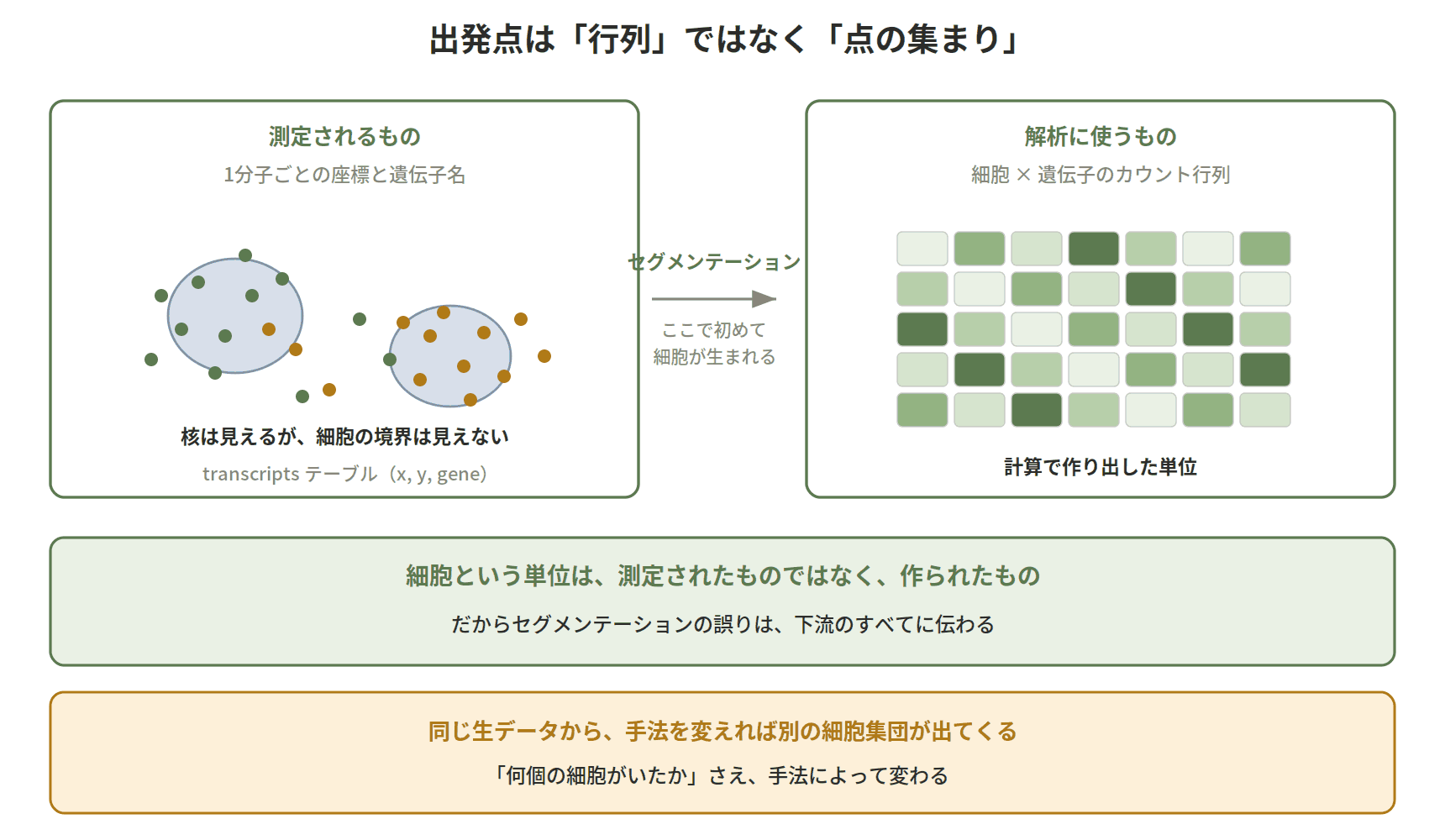 図：出発点は「行列」ではなく「点の集まり」