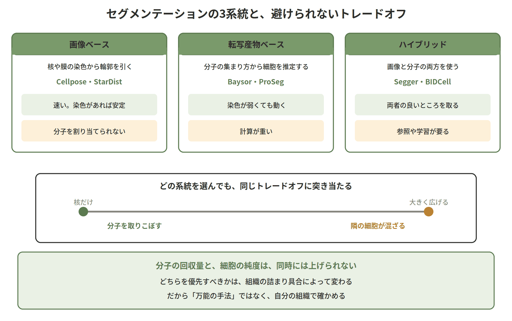 図：セグメンテーションの3系統と、避けられないトレードオフ