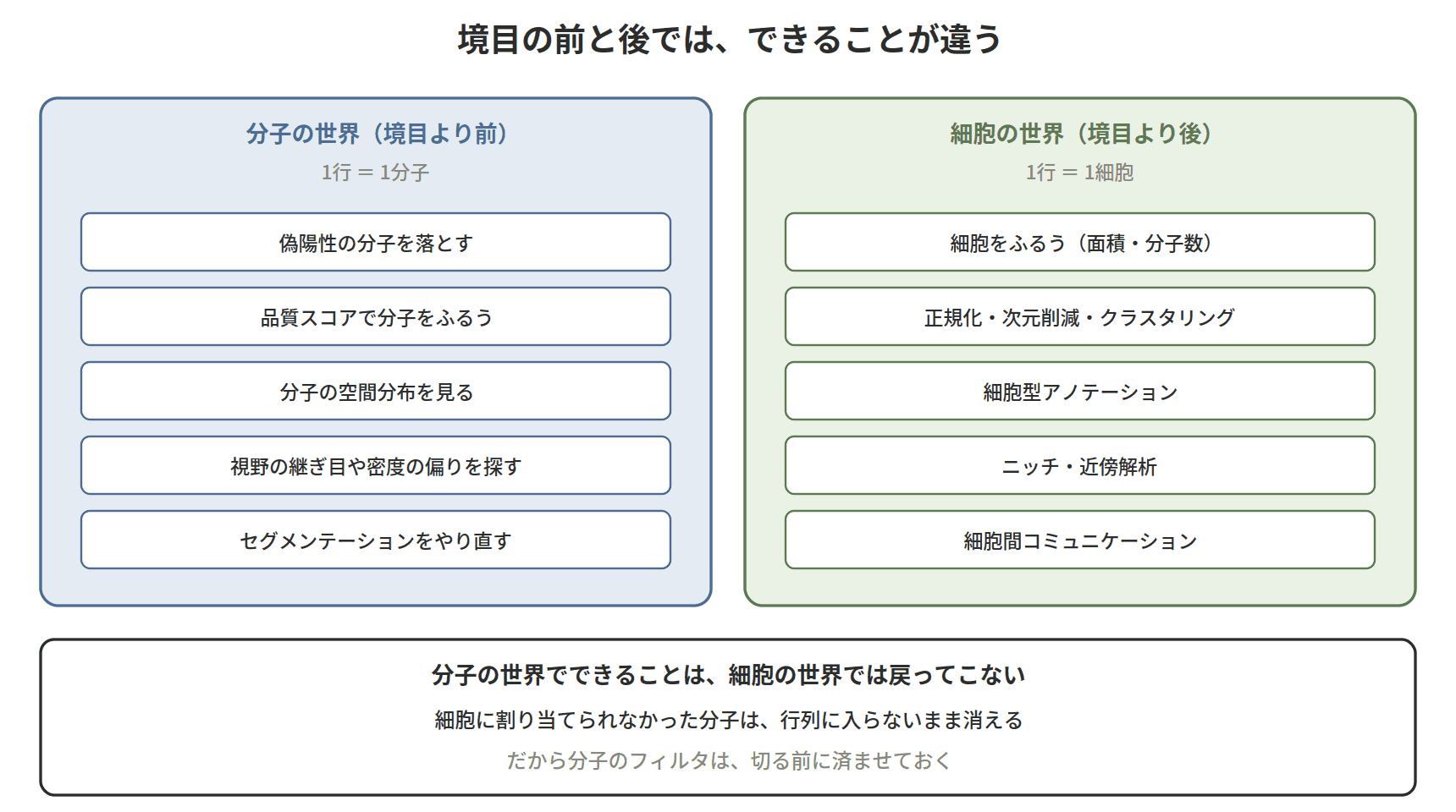 図：境目の前と後では、できることが違う