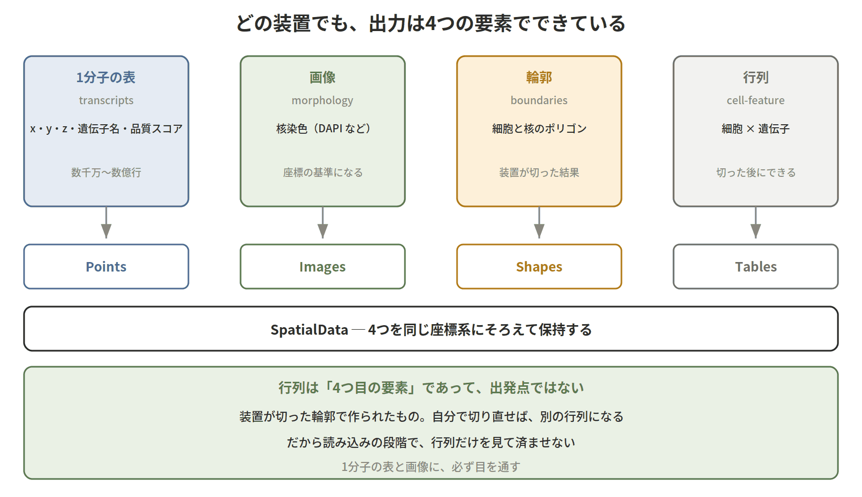 図：どの装置でも、出力は4つの要素でできている