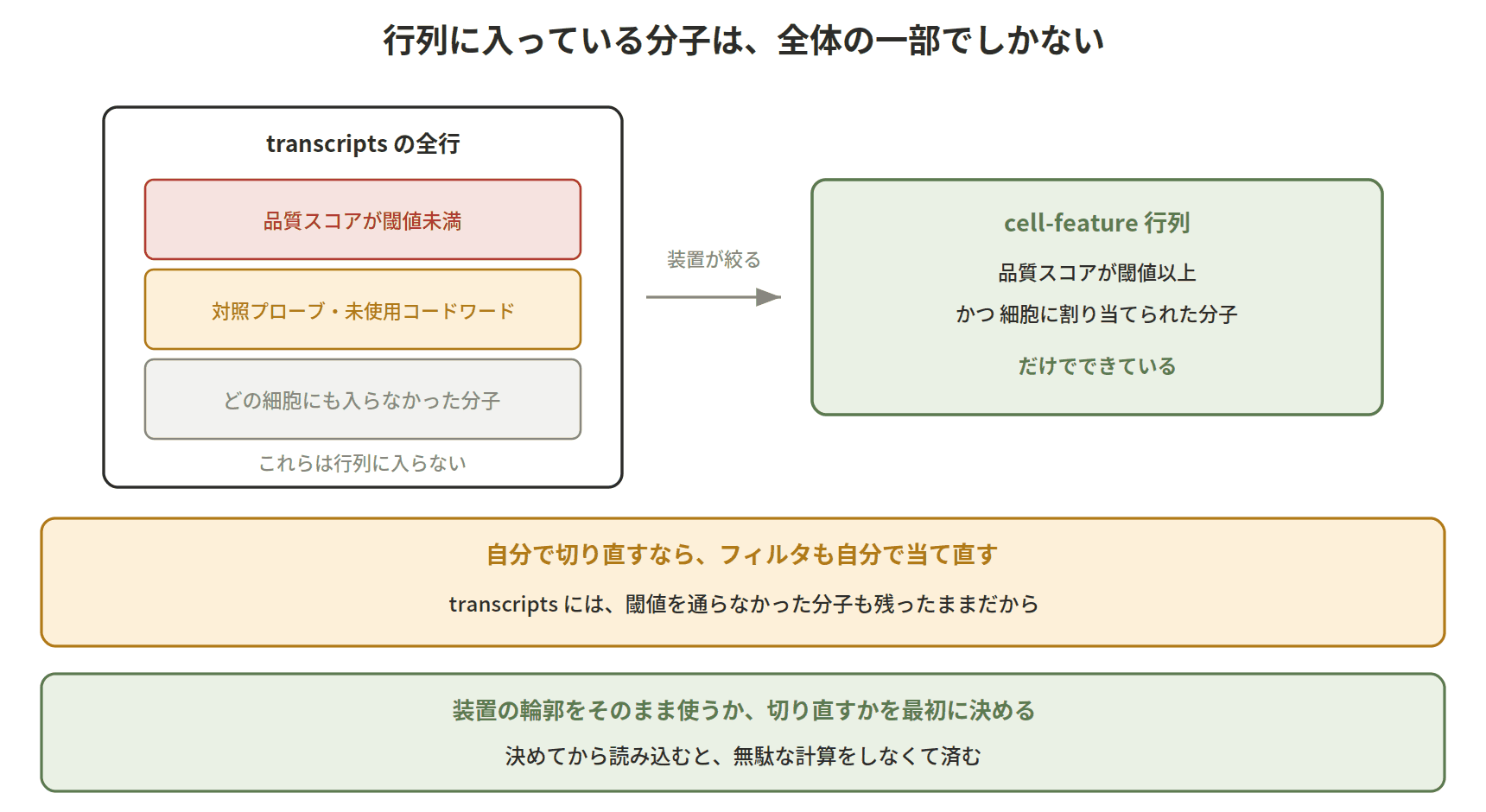 図：行列に入っている分子は、全体の一部でしかない