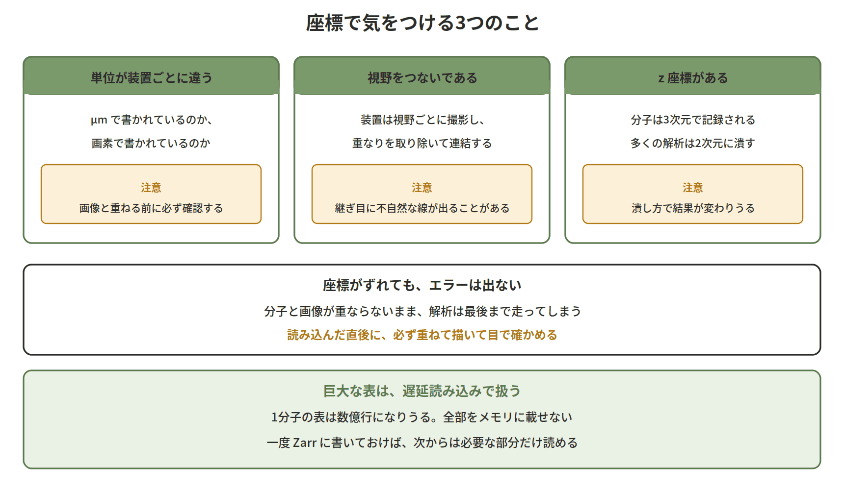 図：座標で気をつける3つのこと