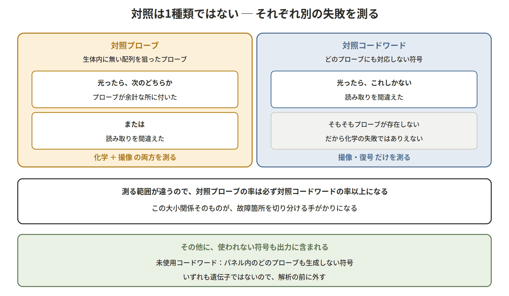 図：対照は1種類ではない ─ それぞれ別の失敗を測る