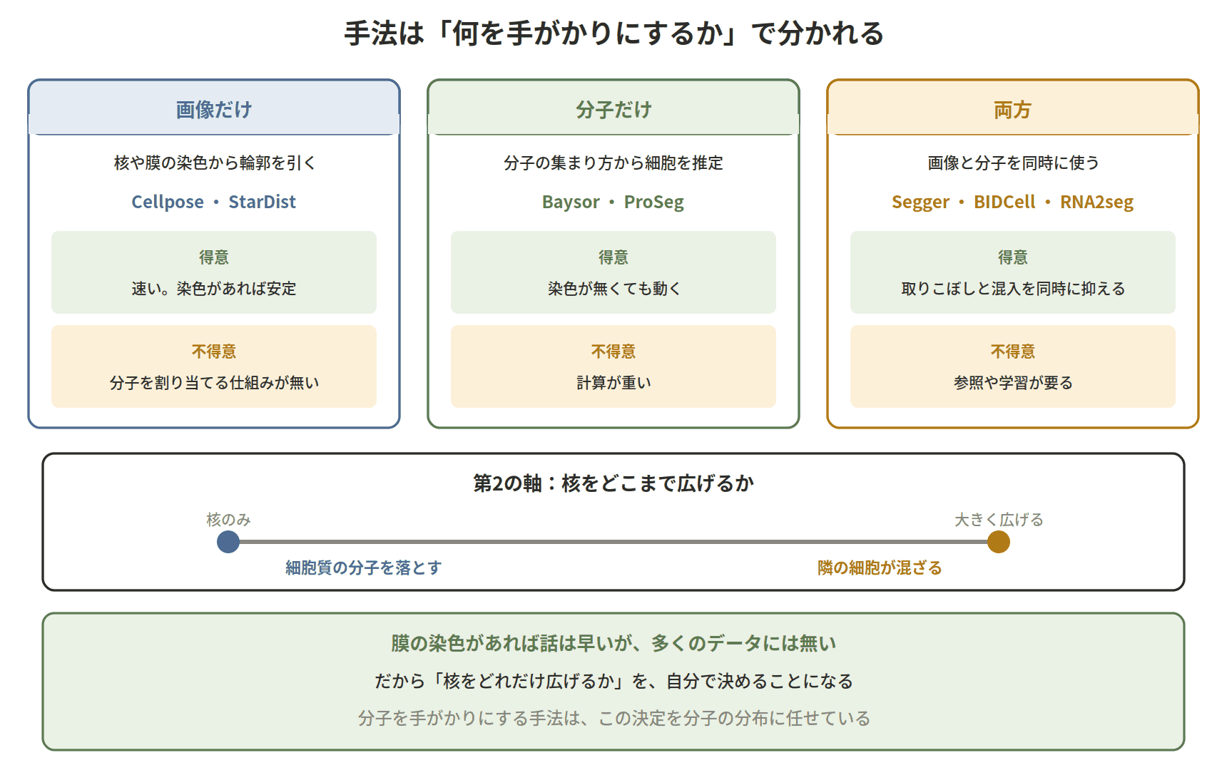 図：手法は「何を手がかりにするか」で分かれる