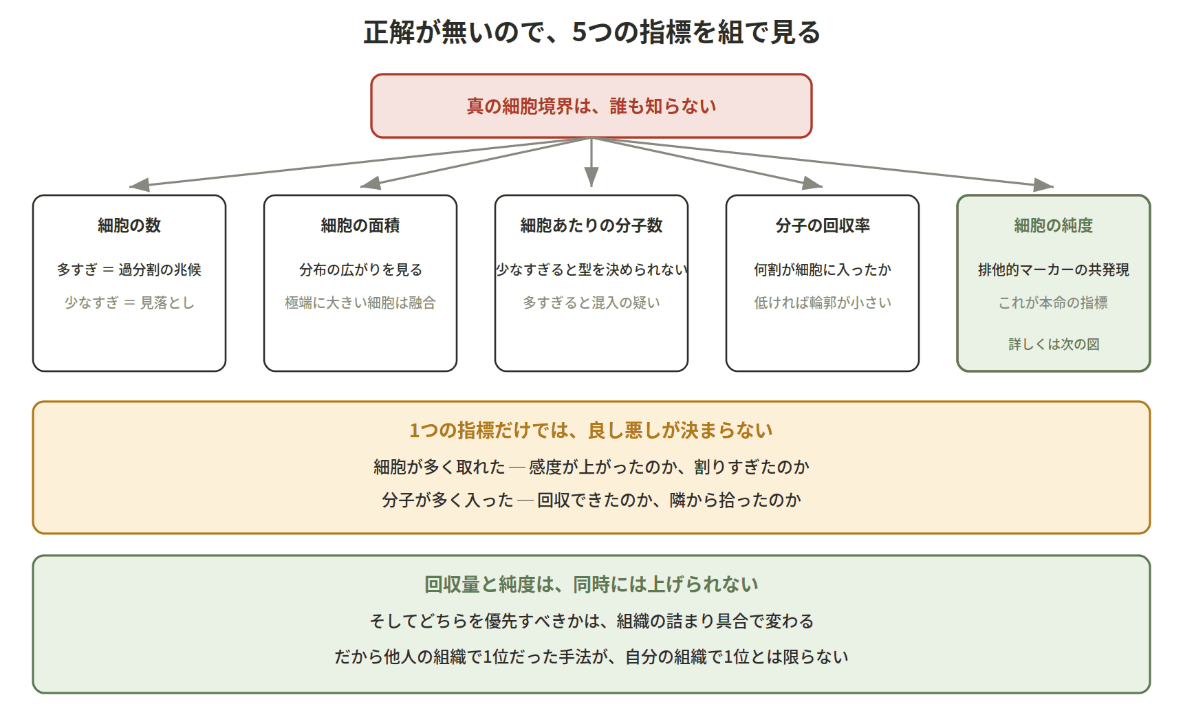 図：正解が無いので、5つの指標を組で見る