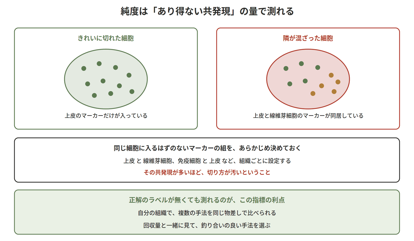 図：純度は「あり得ない共発現」の量で測れる