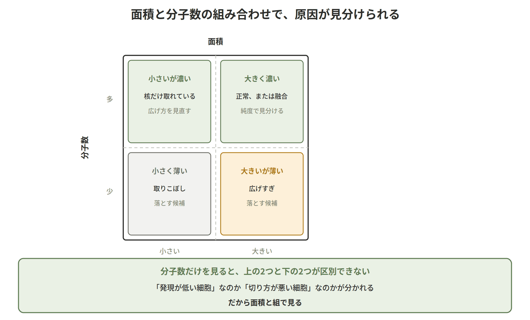 図：面積と分子数の組み合わせで、原因が見分けられる