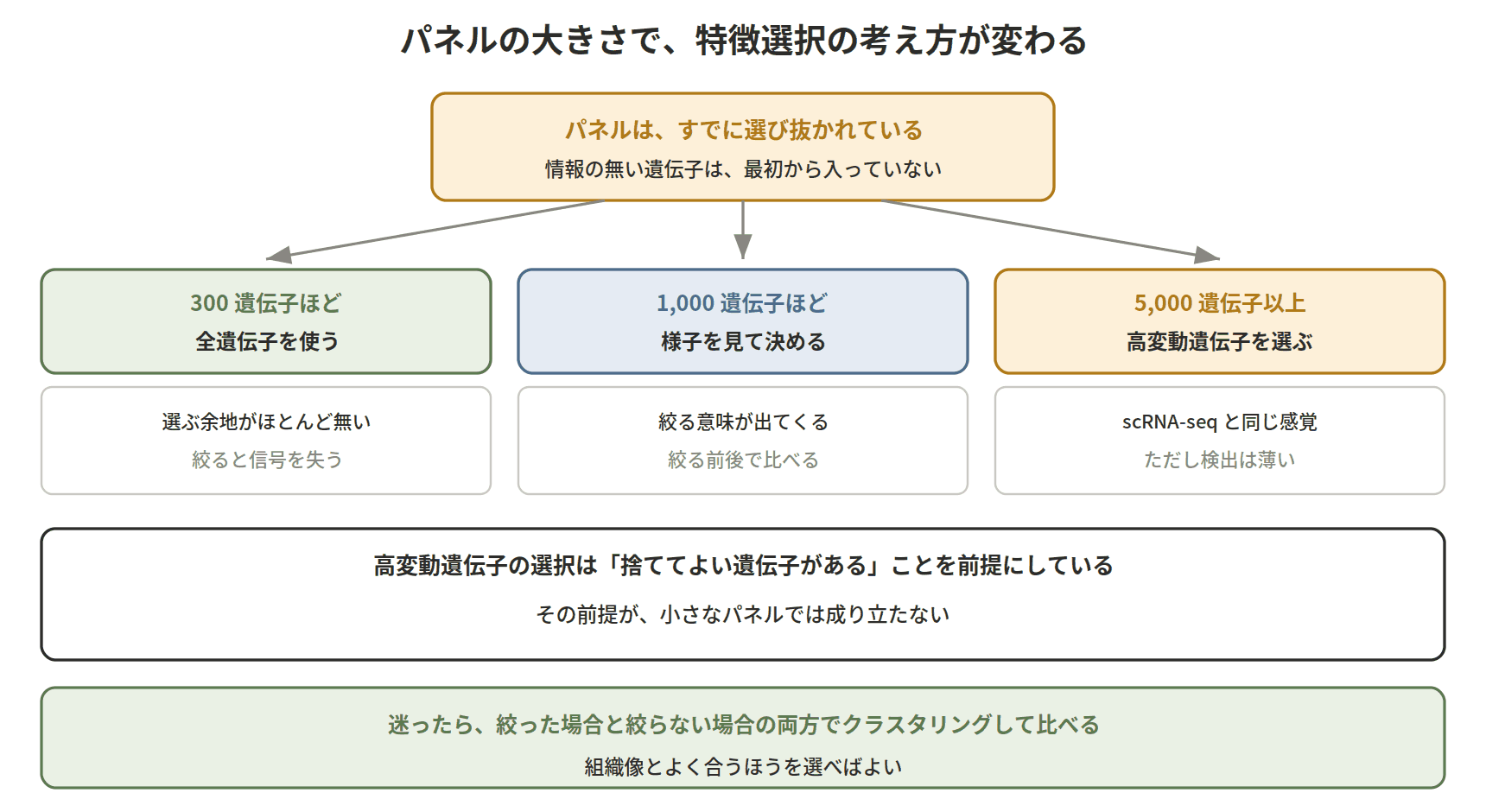 図：パネルの大きさで、特徴選択の考え方が変わる