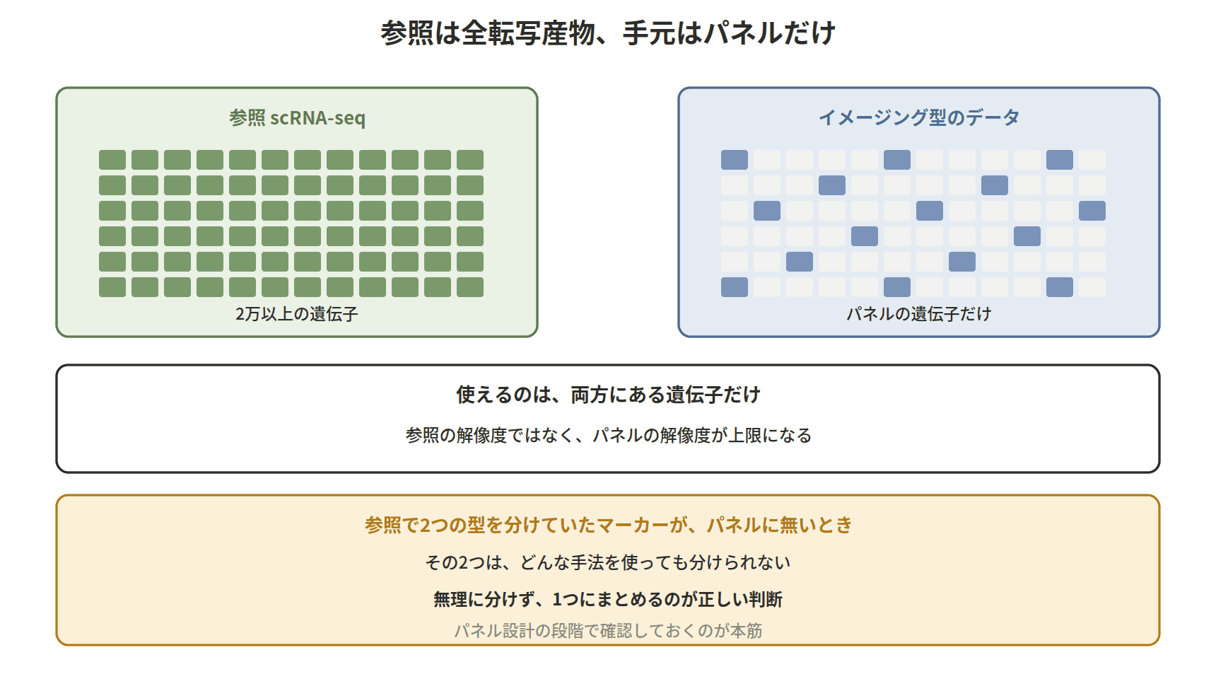 図：参照は全転写産物、手元はパネルだけ