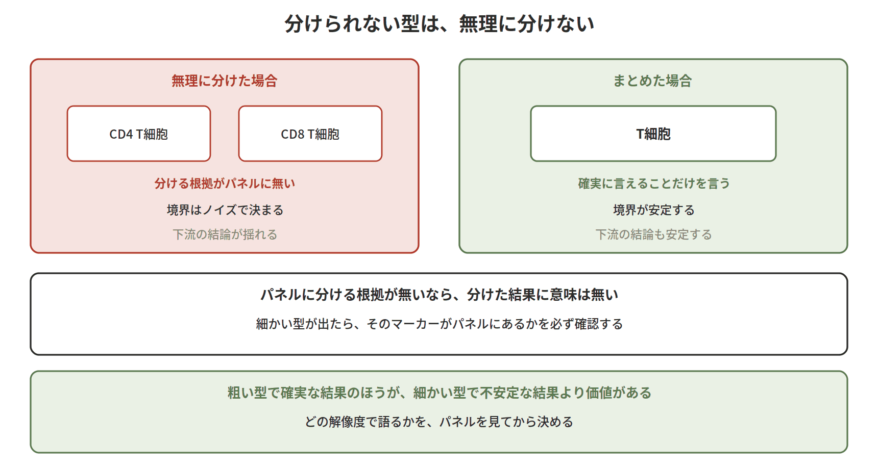 図：分けられない型は、無理に分けない