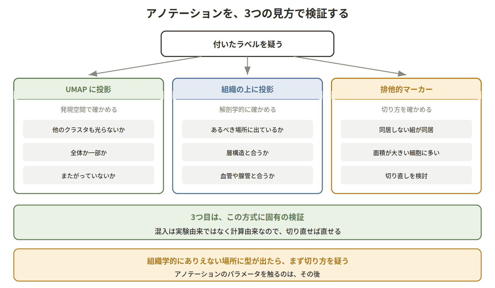 図：アノテーションを、3つの見方で検証する