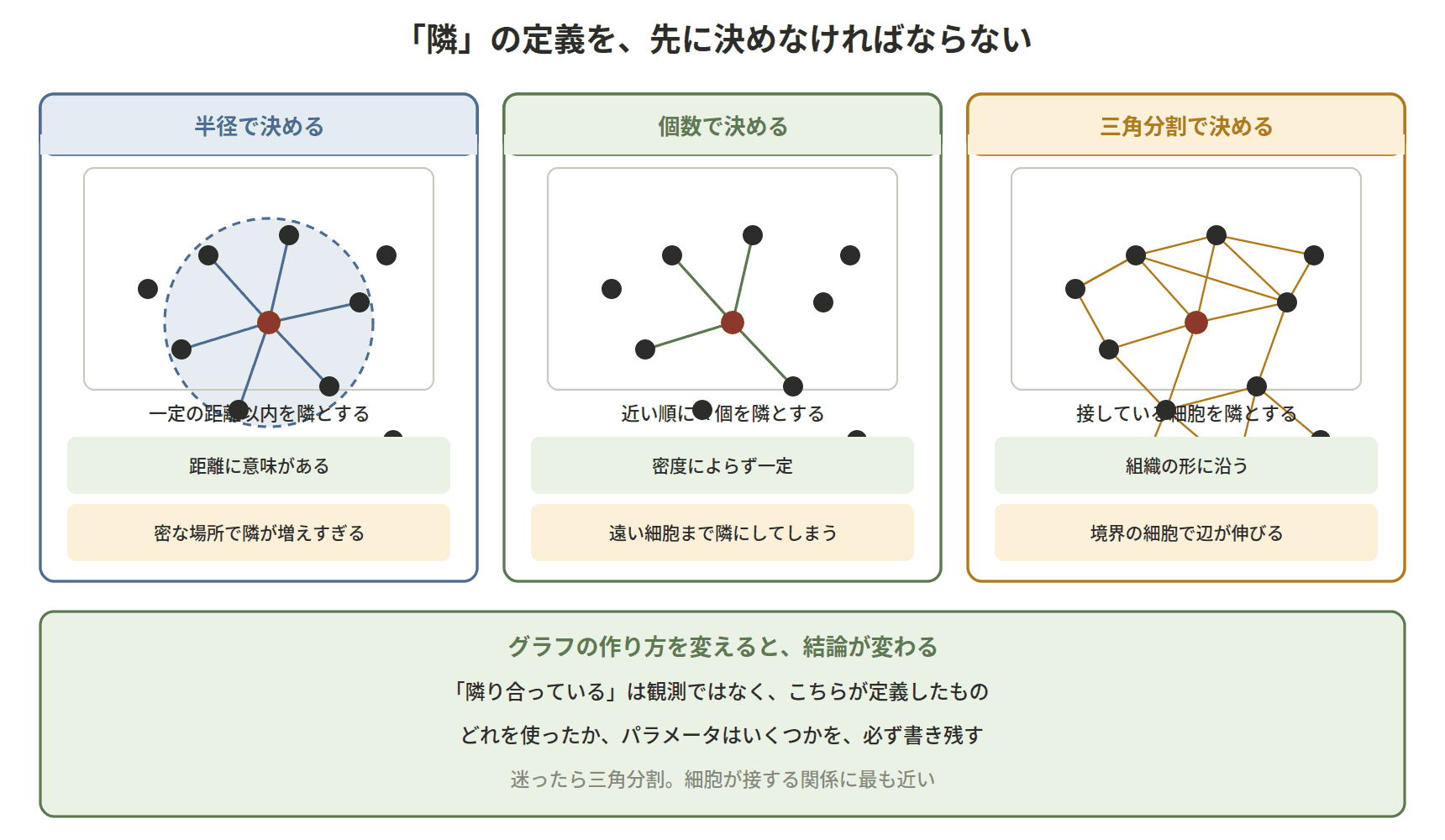 図：「隣」の定義を、先に決めなければならない