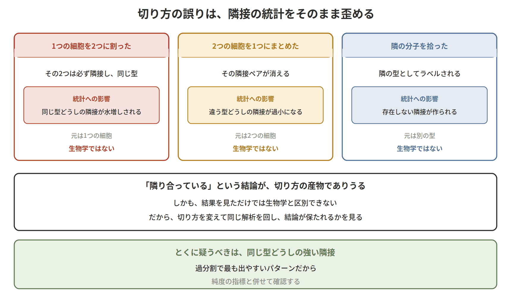 図：切り方の誤りは、隣接の統計をそのまま歪める