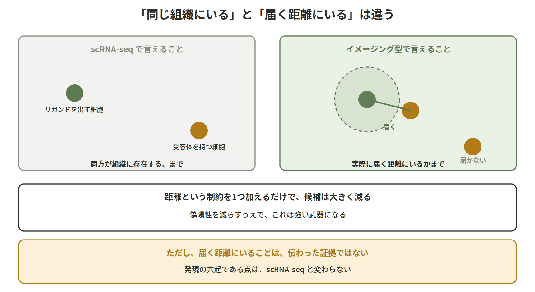 図：「同じ組織にいる」と「届く距離にいる」は違う