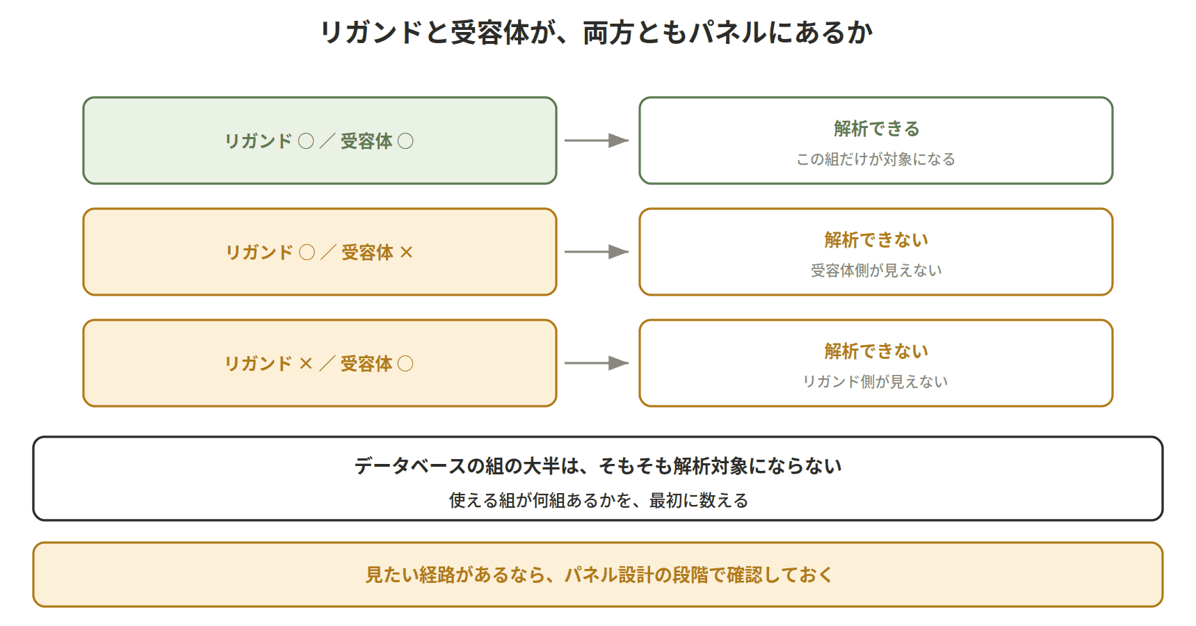 図：リガンドと受容体が、両方ともパネルにあるか