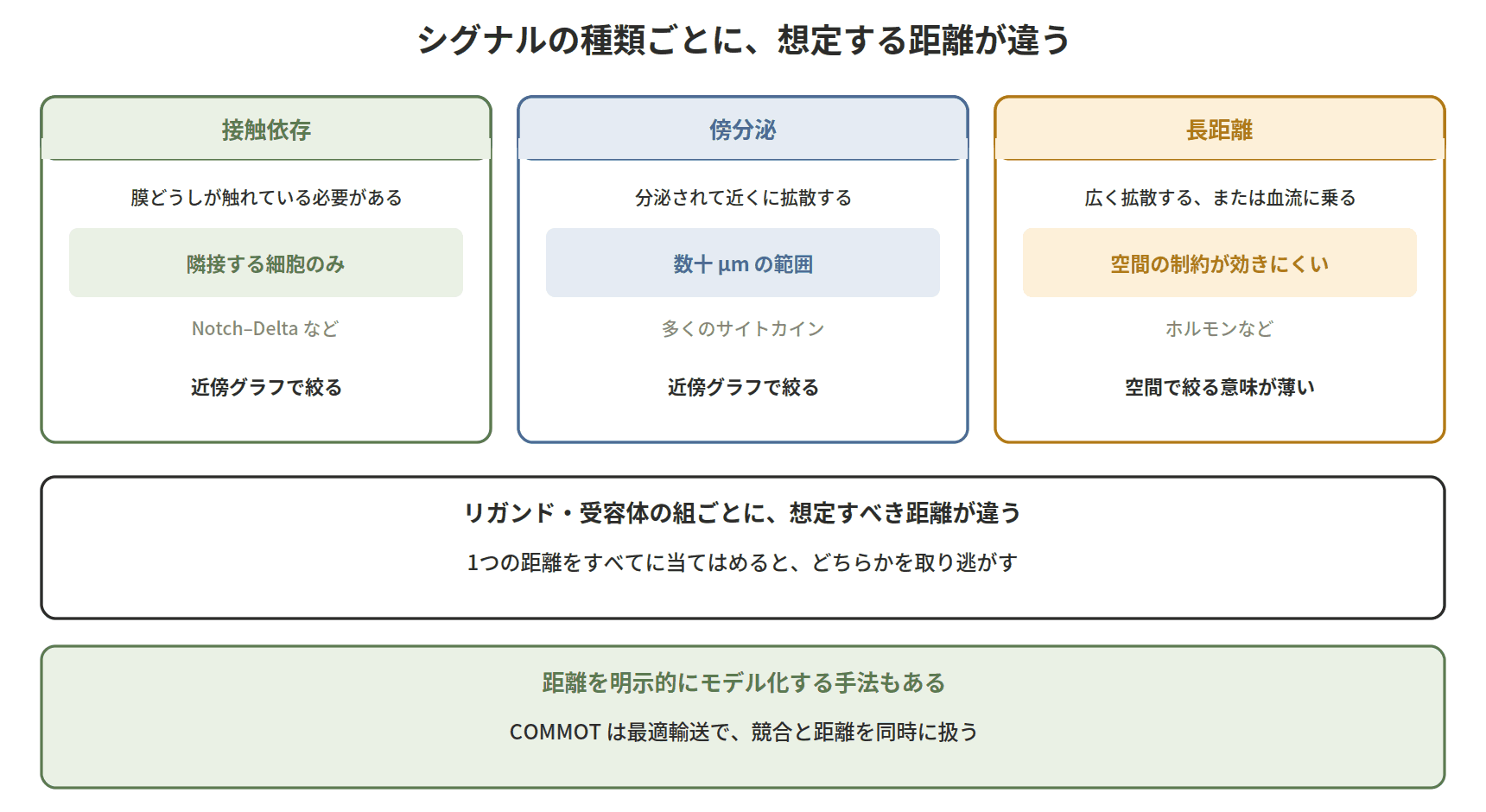 図：シグナルの種類ごとに、想定する距離が違う