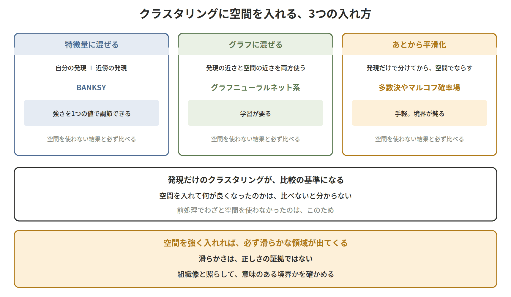 図：クラスタリングに空間を入れる、3つの入れ方