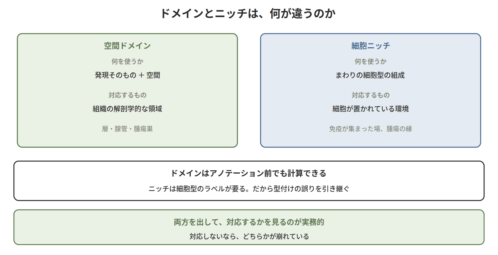 図：ドメインとニッチは、何が違うのか
