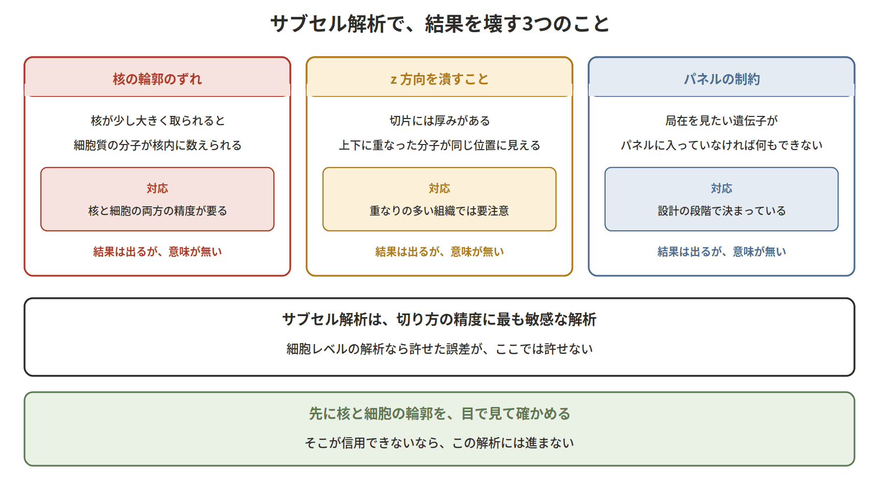 図：サブセル解析で、結果を壊す3つのこと