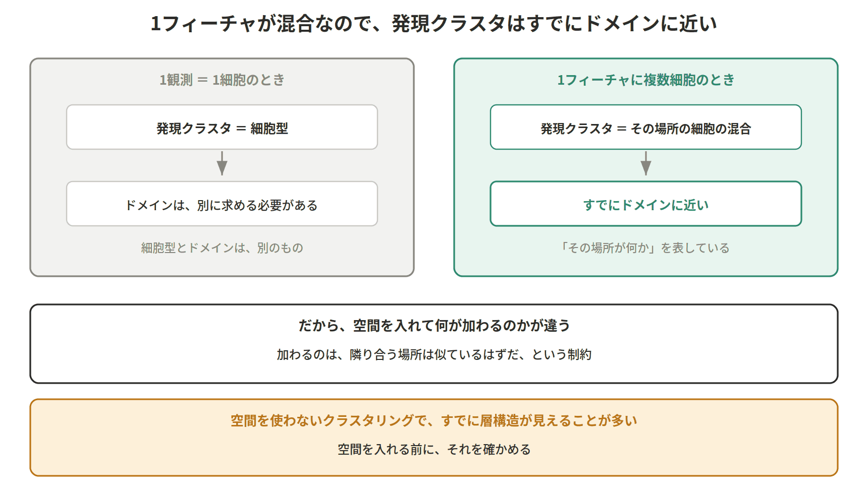 図：1フィーチャが混合なので、発現クラスタはすでにドメインに近い