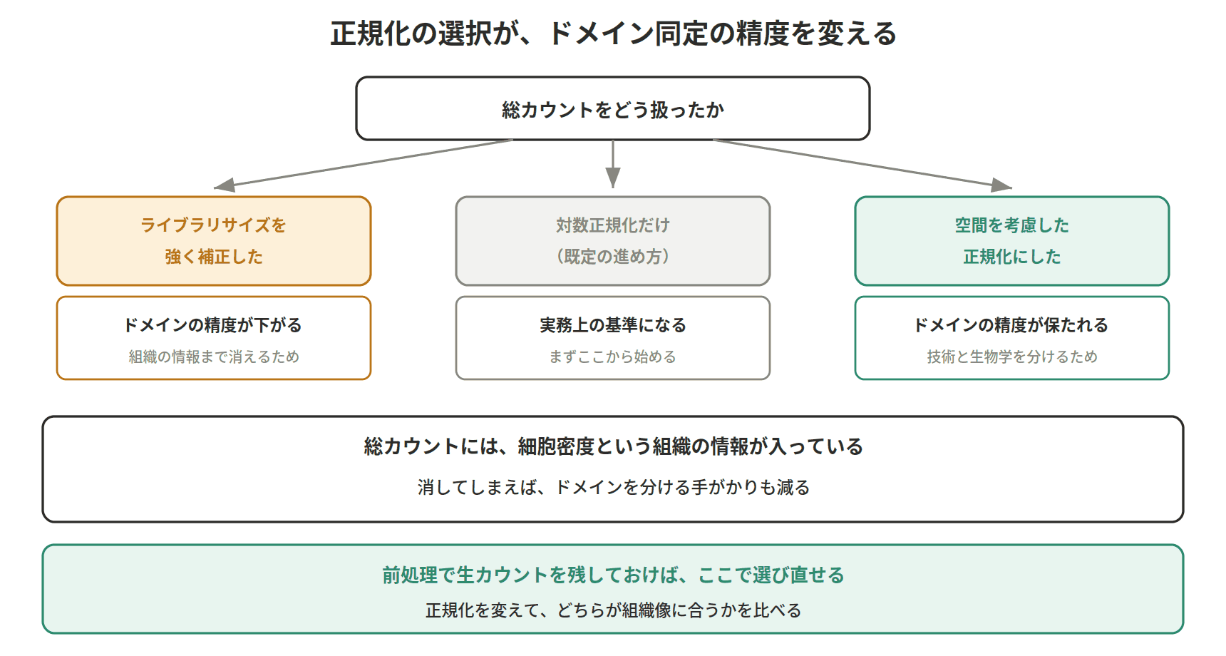 図：正規化の選択が、ドメイン同定の精度を変える