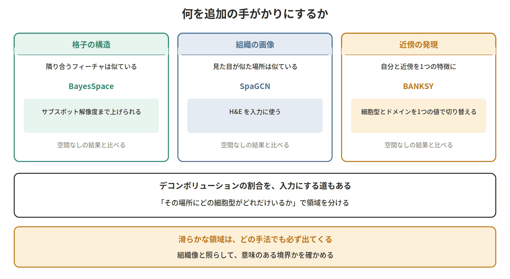 図：何を追加の手がかりにするか