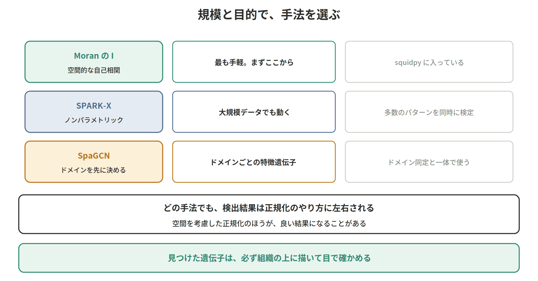 図：規模と目的で、手法を選ぶ