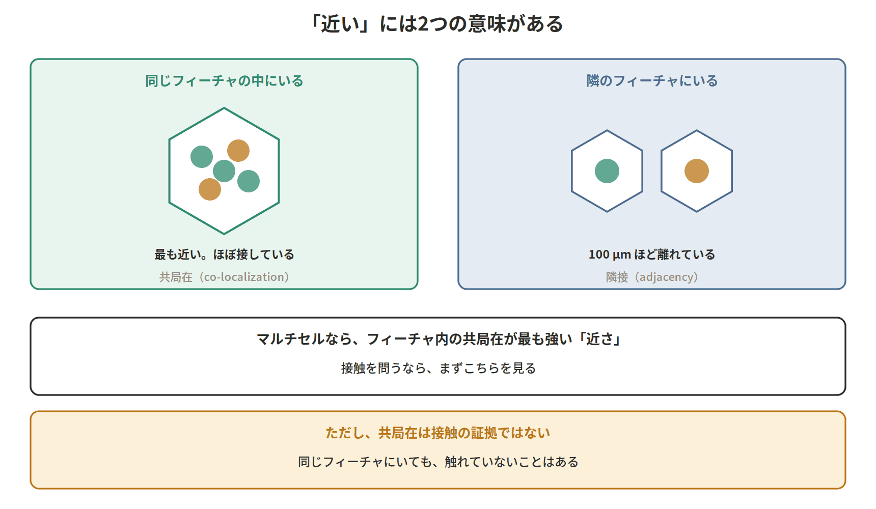 図：「近い」には2つの意味がある