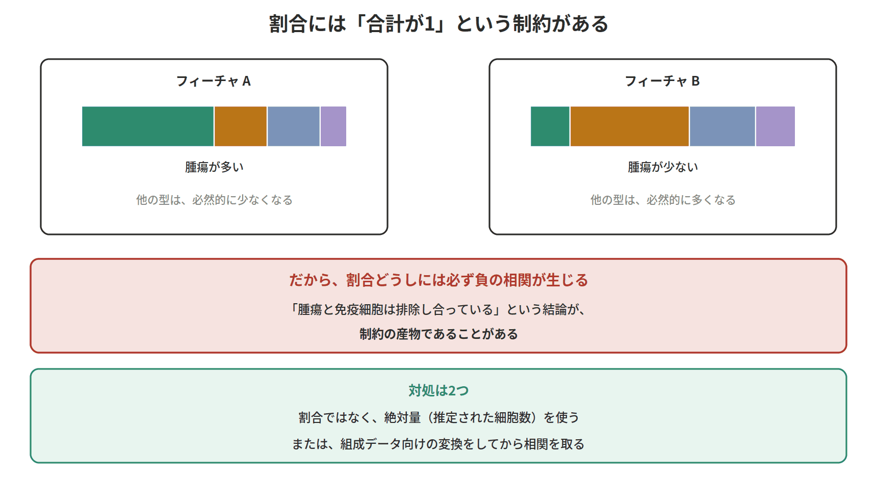 図：割合には「合計が1」という制約がある