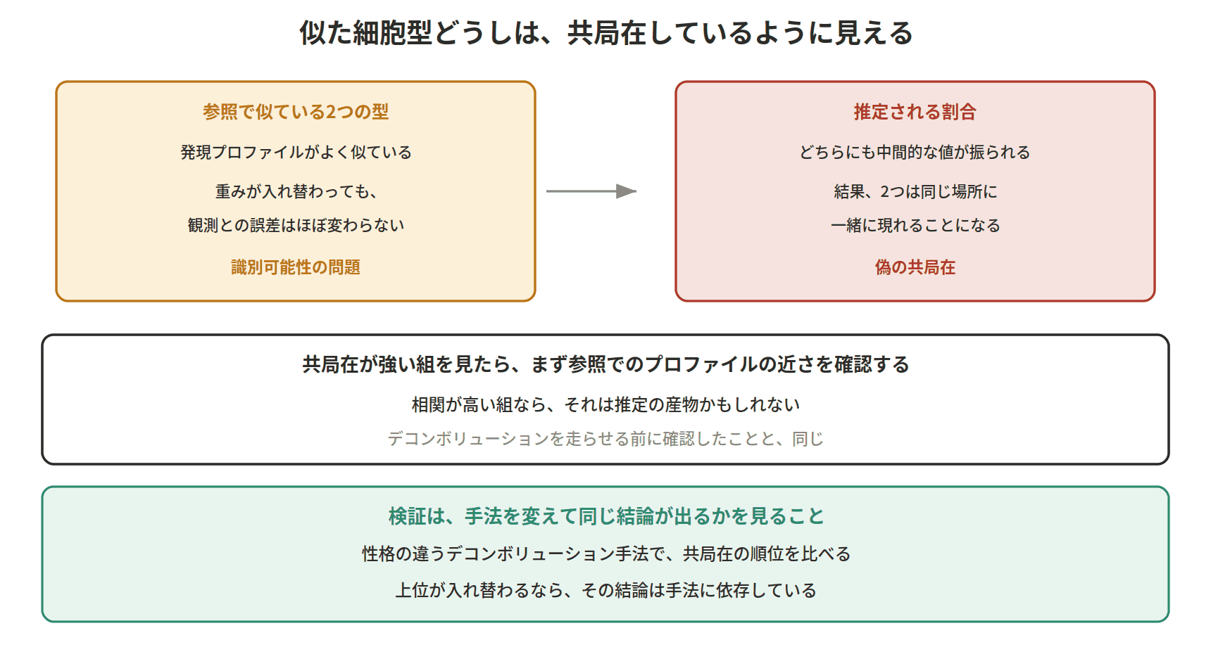 図：似た細胞型どうしは、共局在しているように見える