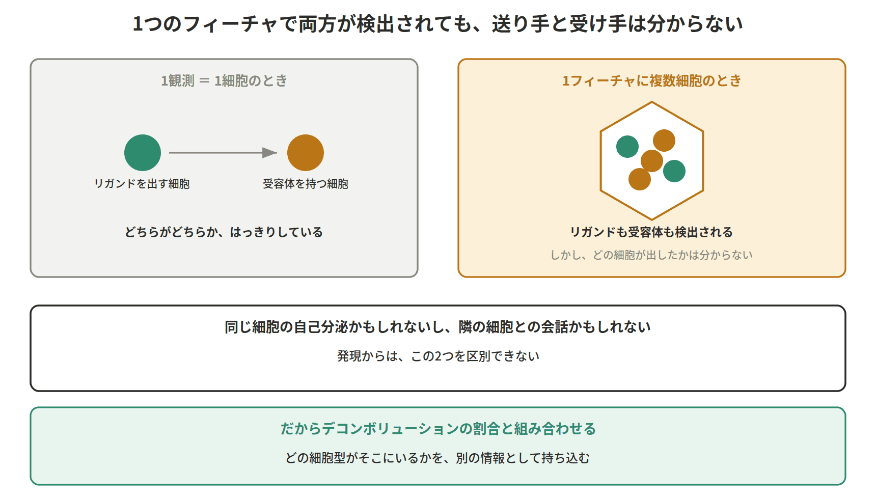 図：1つのフィーチャで両方が検出されても、送り手と受け手は分からない