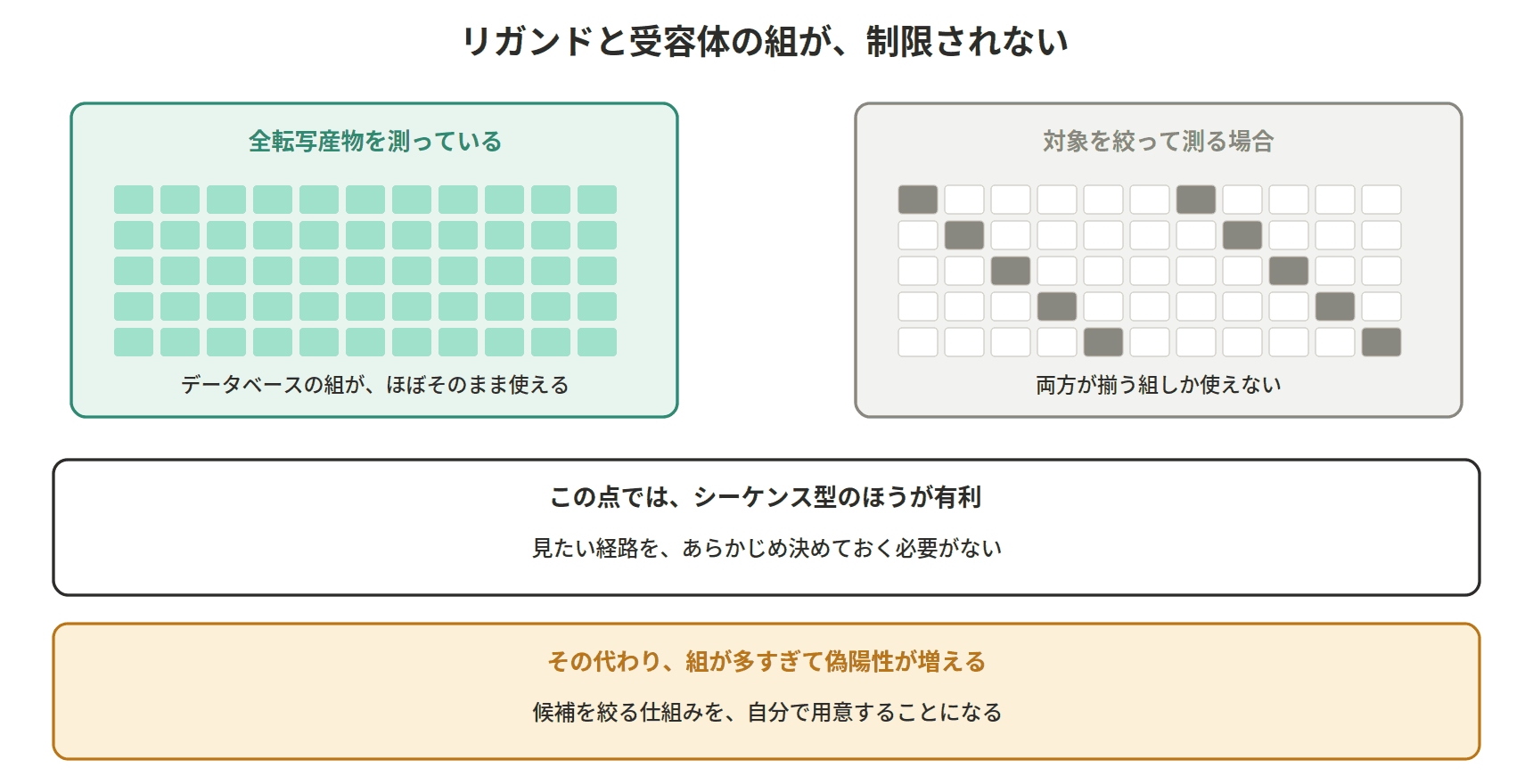 図：リガンドと受容体の組が、制限されない
